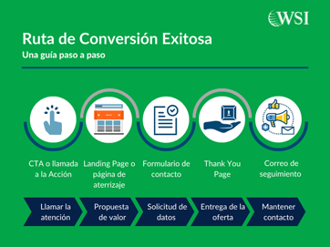 5 técnicas de Inbound Marketing que funcionan en empresas tecnológicas