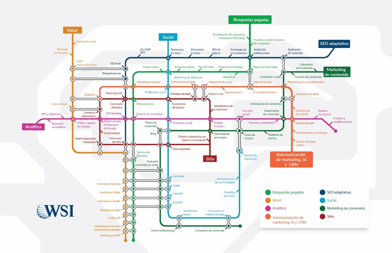 Digital Marketing System Map - Spanish Translation