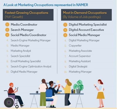 Las tres principales habilidades de marketing digital más demandadas