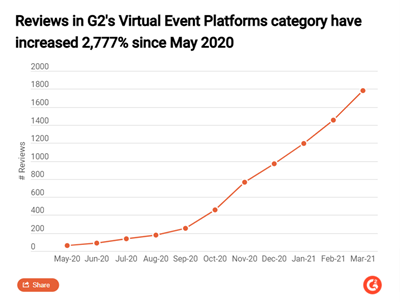 estadística de las plataformas de eventos virtuales, han crecido un 2777%