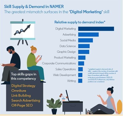 Una de las habilidades más demandas es el Paid search strategy