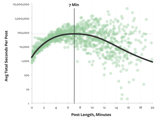 Chart comparing blog post length with average seconds per blog post
