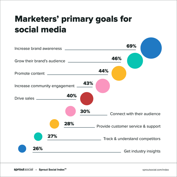 Primary Social Media Goals - blog 2