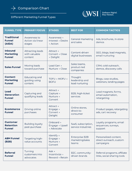 tabla de un embudo de marketing